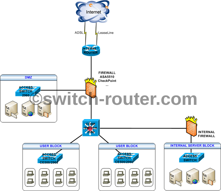 Mô hình bảo mật hệ thống mạng LAN và thiết bị mạng có tính năng bảo mật cao  cấp cho SMEs